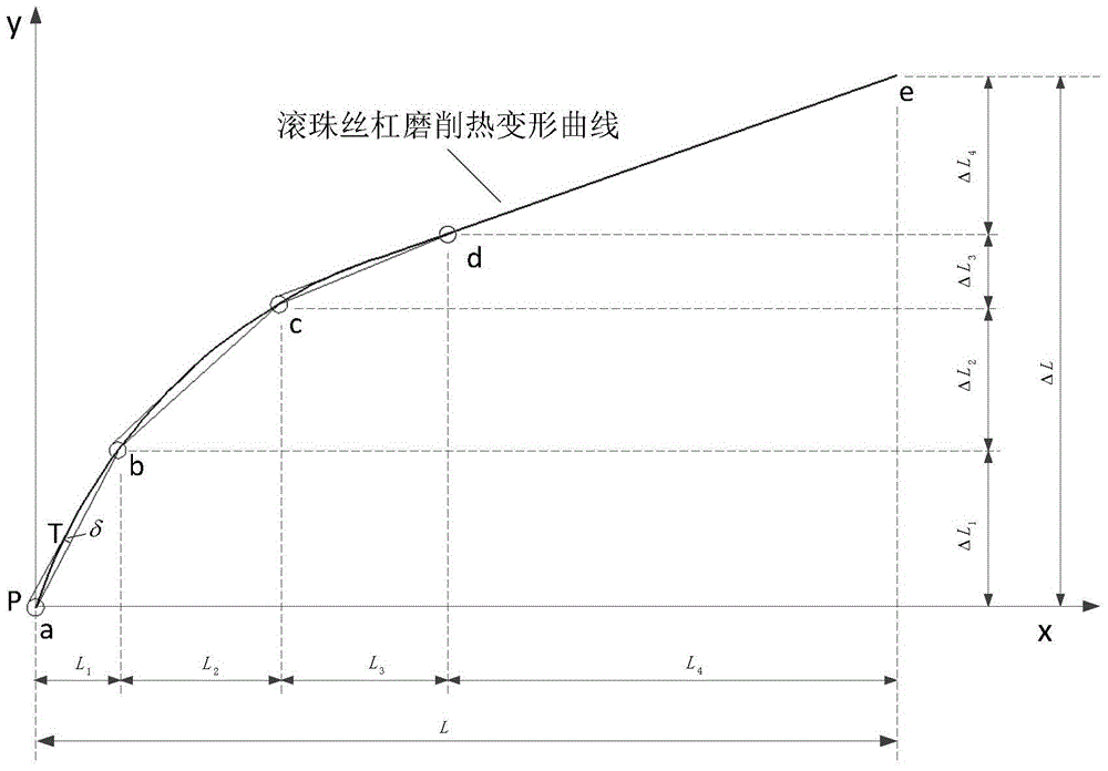 Segmental Compensation Method for Ball Screw Machining