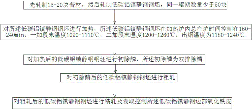 Hot rolling control method for scale on edges of low-carbon aluminum killed steel