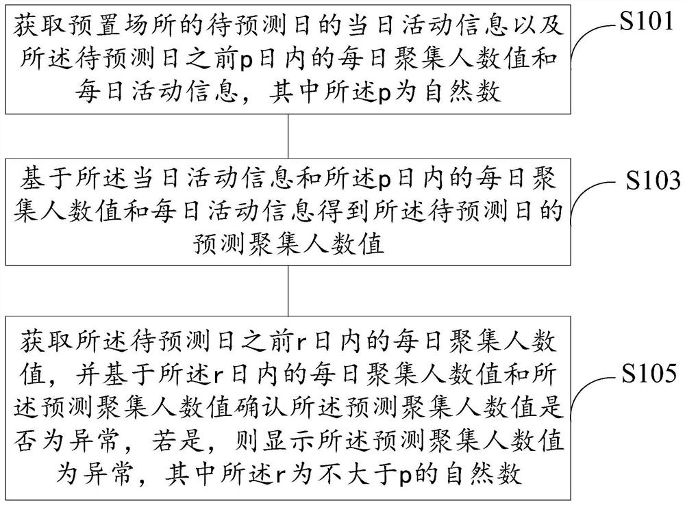 Method for predicting crowd aggregation trend based on ARMA algorithm