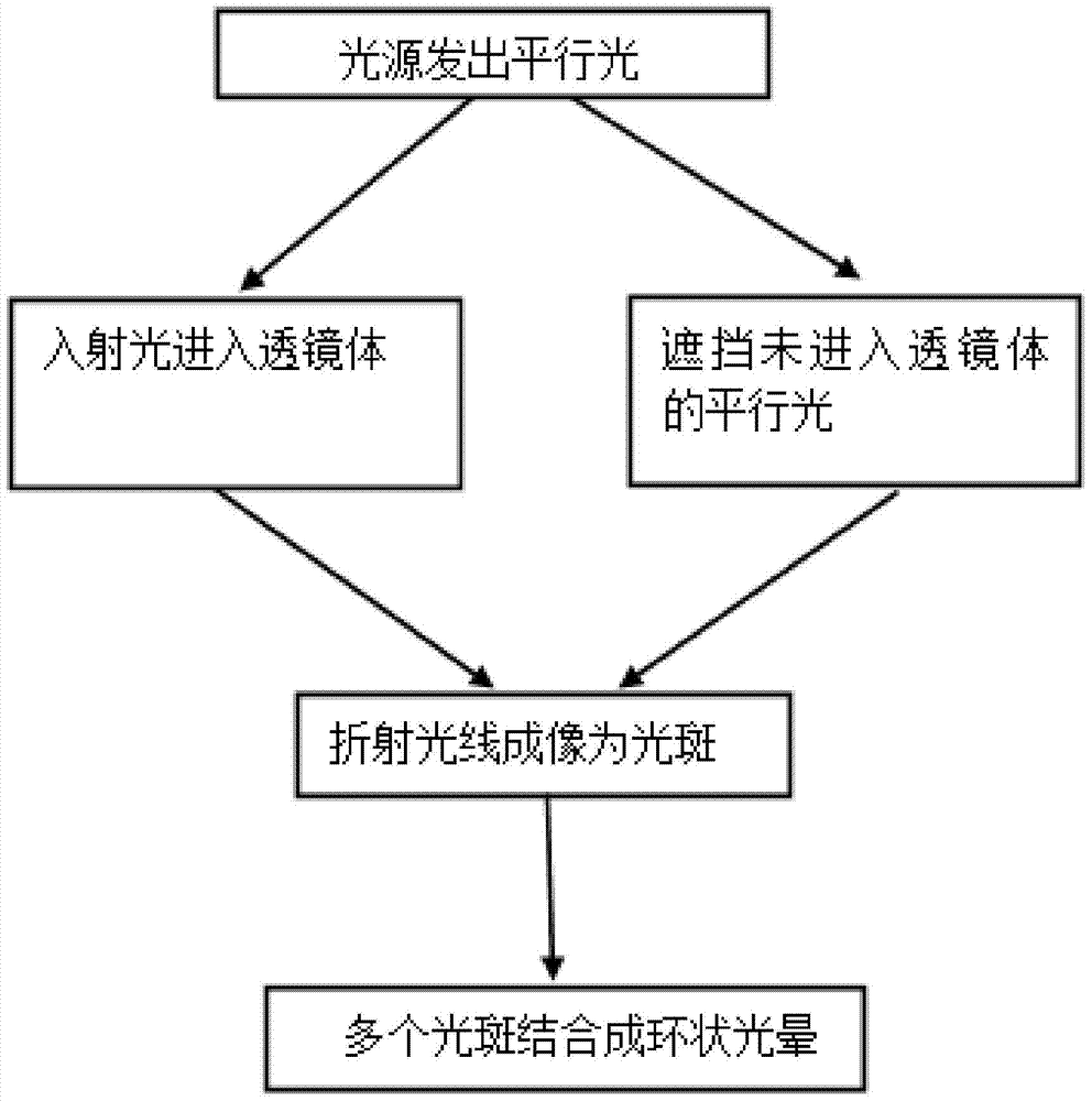 A method of forming a ring halo