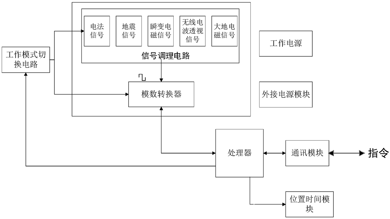 Intelligent acquisition device and method for multi-exploration geophysical field signal