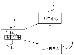 Electrode processing unmanned control system and control method