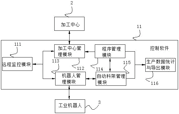 Electrode processing unmanned control system and control method