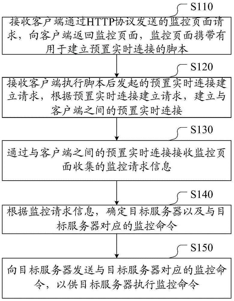 Multi-server monitoring method, device and system