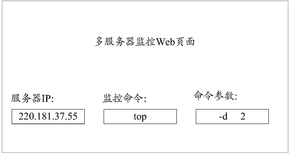 Multi-server monitoring method, device and system