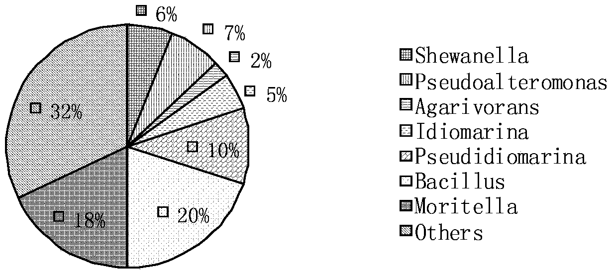 Method for activating oil reservoir indigenous microorganisms to produce object surface active agents