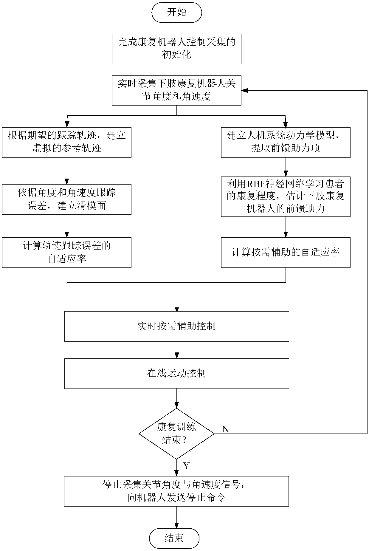 Adaptive control method of lower limb rehabilitation robot according to patient's movement needs