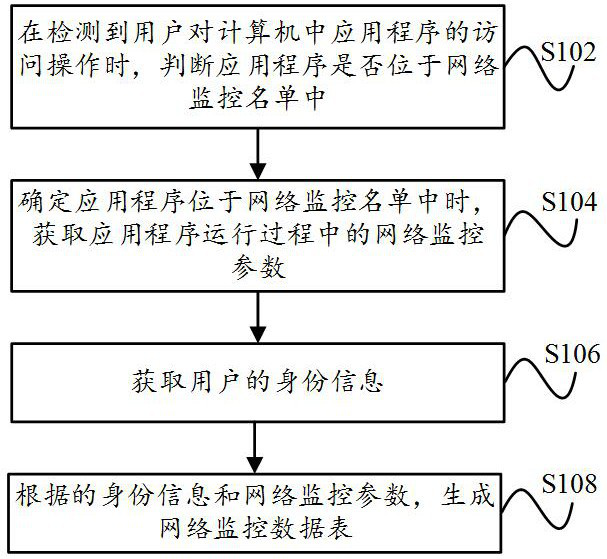 Computer network data monitoring method and device