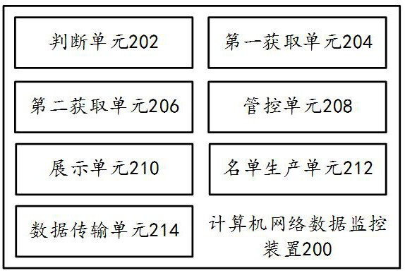 Computer network data monitoring method and device