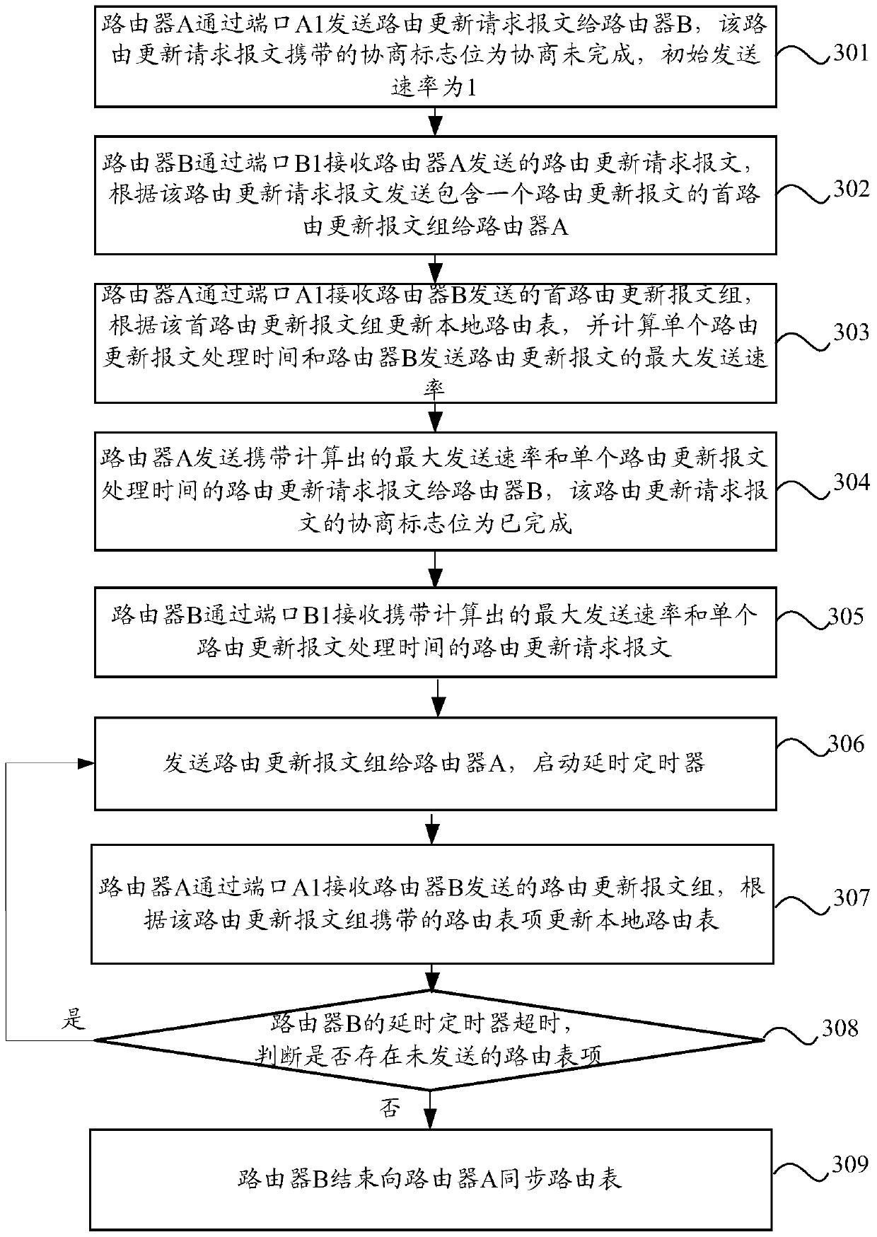 Routing update method and device based on routing information protocol