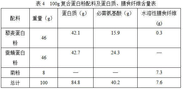 Compound protein powder rich in content of essential amino acids and reasonable in composition and preparation method of compound protein powder