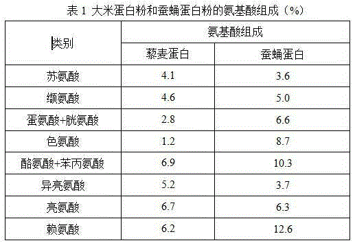 Compound protein powder rich in content of essential amino acids and reasonable in composition and preparation method of compound protein powder