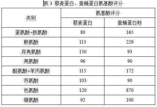 Compound protein powder rich in content of essential amino acids and reasonable in composition and preparation method of compound protein powder