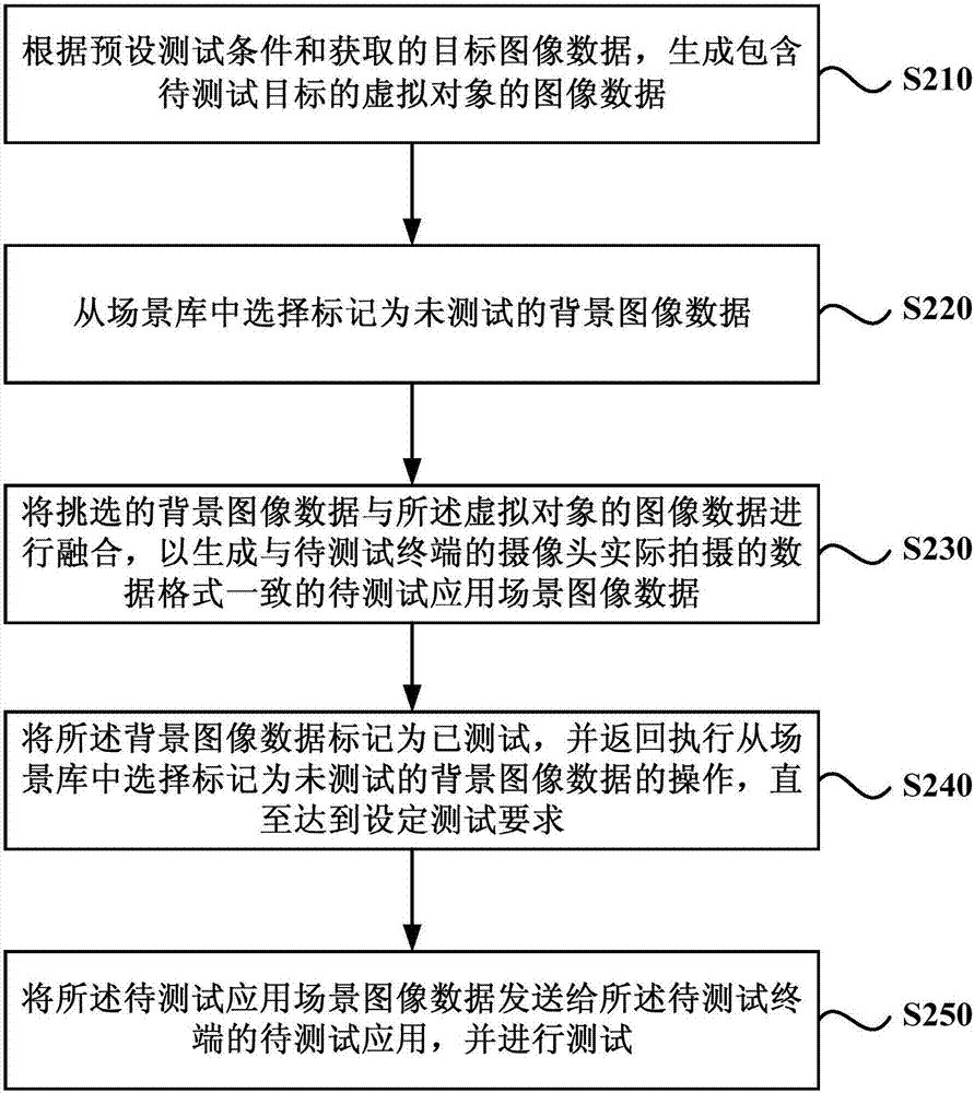 Test method and device based on camera application