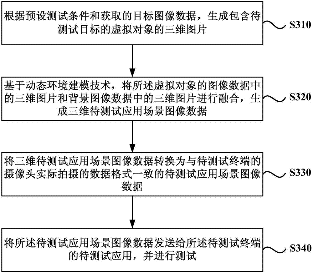 Test method and device based on camera application