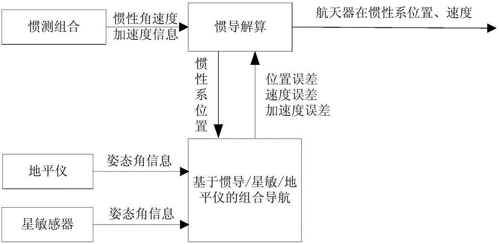 Spacecraft combination navigation method