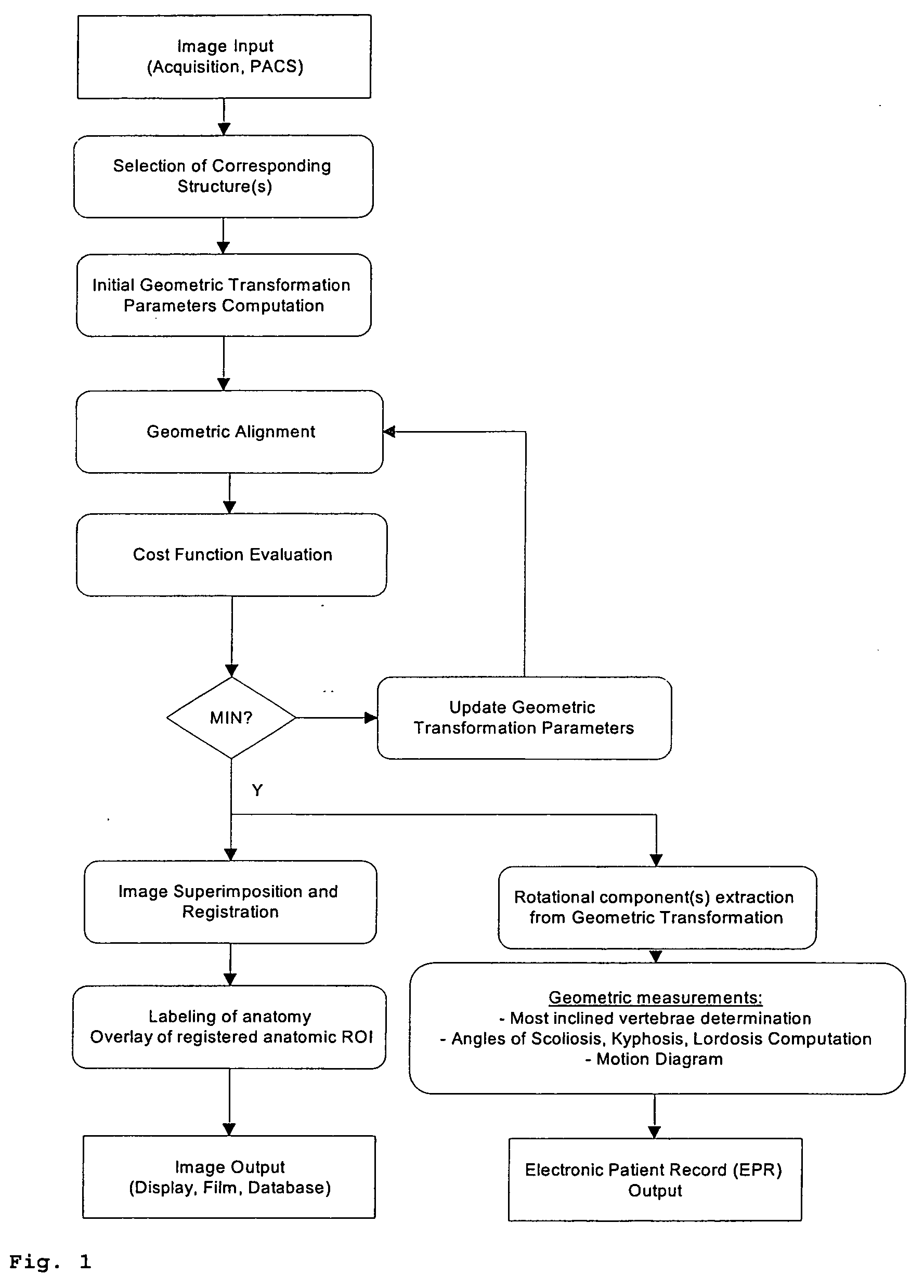 Method of performing measurements on digital images