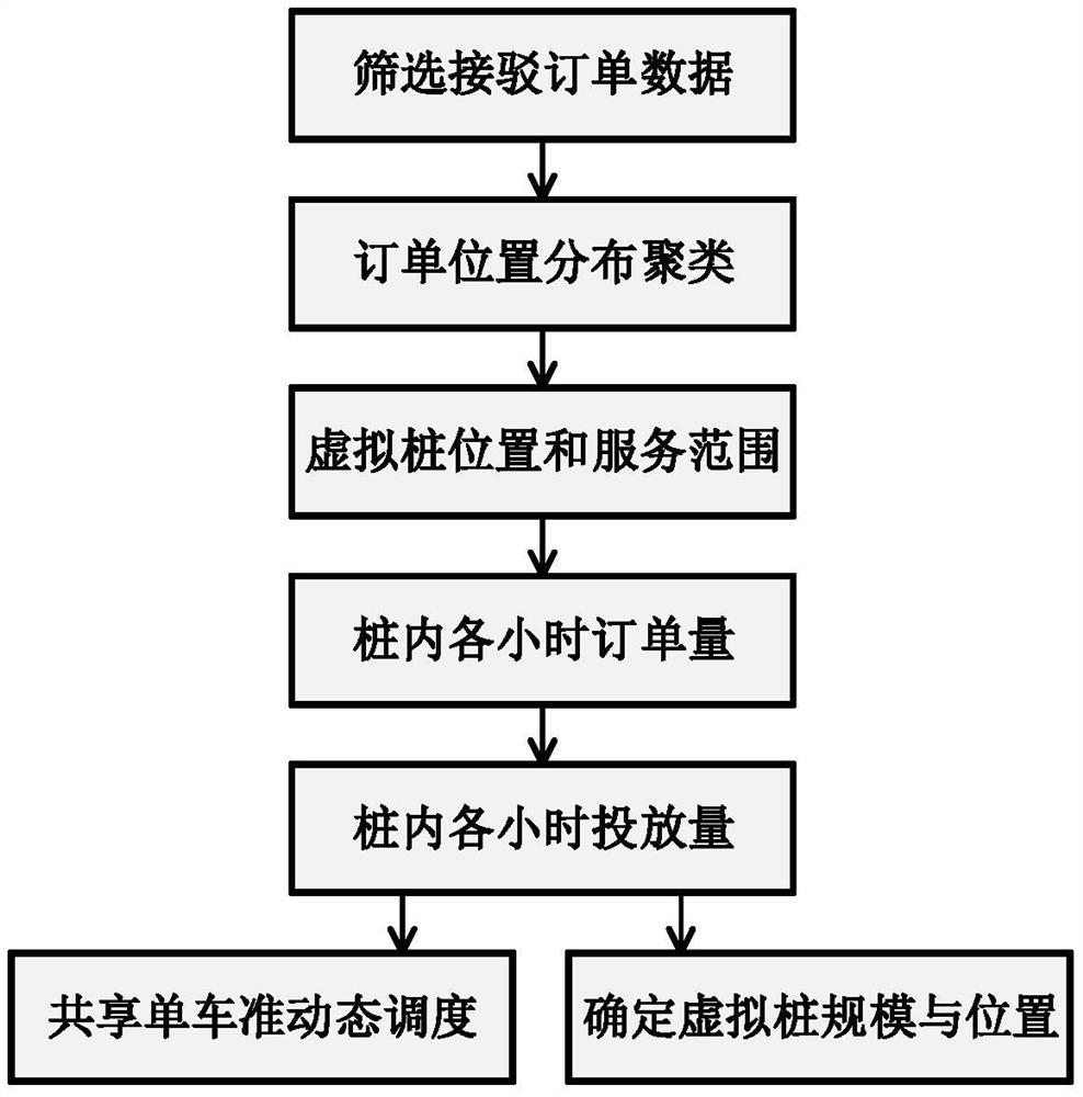 A method for determining the amount and location of shared bicycles connected to rail stations