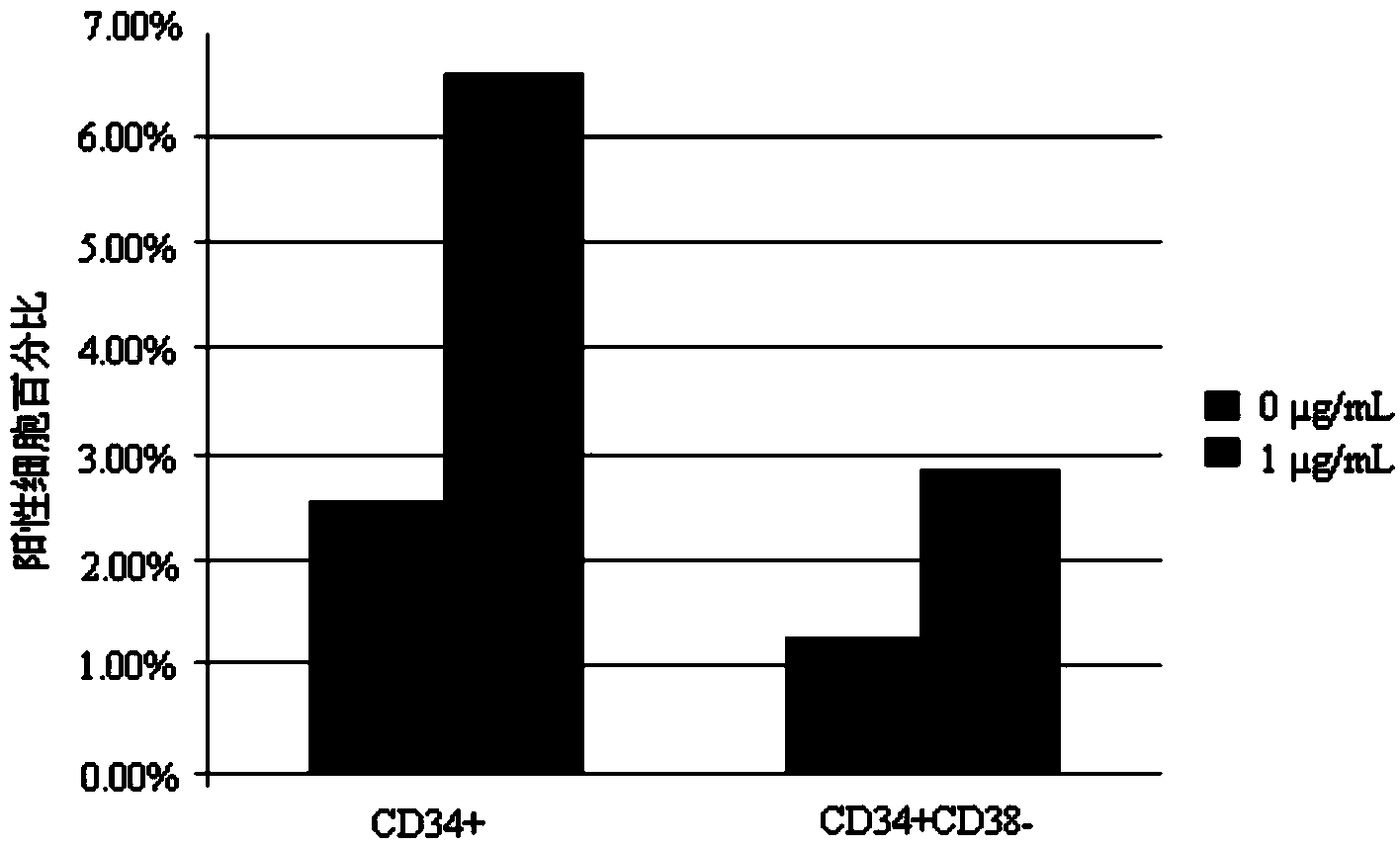 Applications of CAPE (Caffeic Acid Phenylethyl Ester) in culturing hematopoietic stem/progenitor cells in vitro