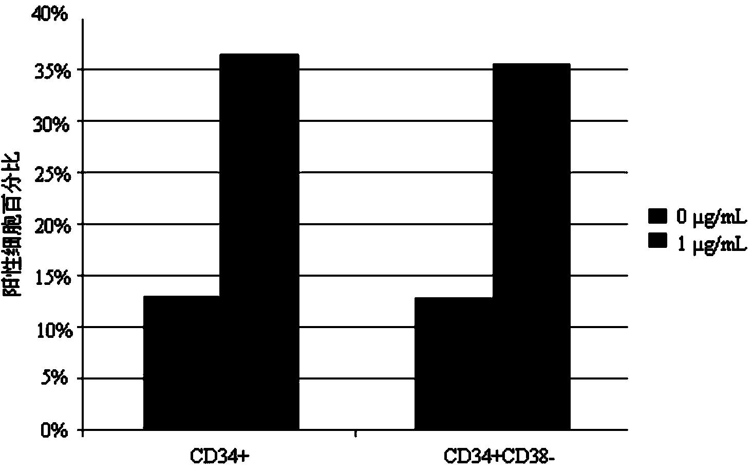 Applications of CAPE (Caffeic Acid Phenylethyl Ester) in culturing hematopoietic stem/progenitor cells in vitro