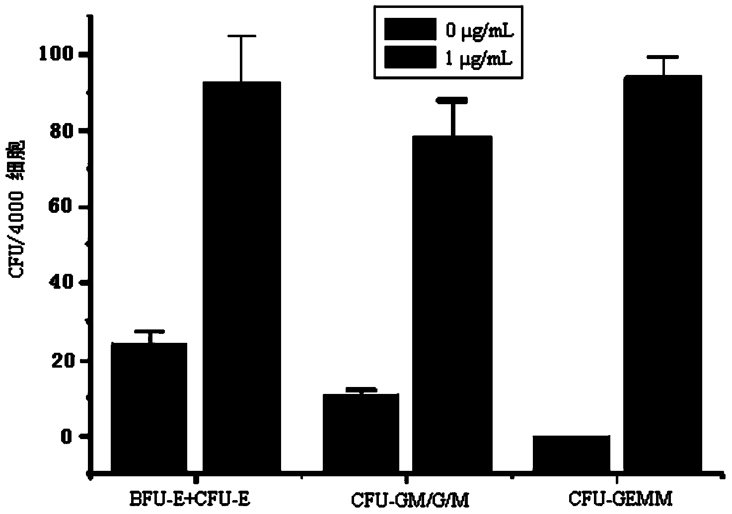 Applications of CAPE (Caffeic Acid Phenylethyl Ester) in culturing hematopoietic stem/progenitor cells in vitro