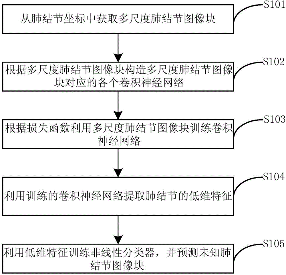 Pulmonary nodule benignity and malignancy predicting method based on convolutional neural networks