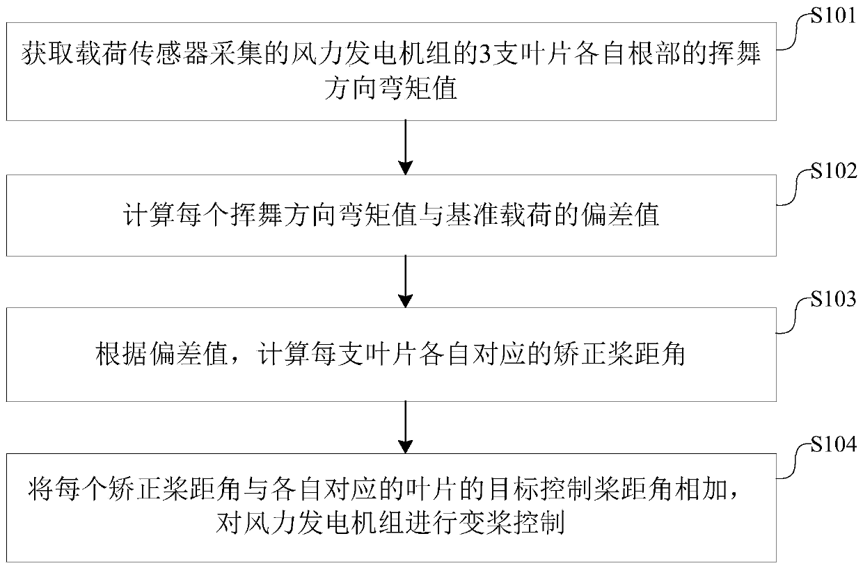 Pneumatic imbalance correction method, device and equipment for blades of wind generating set