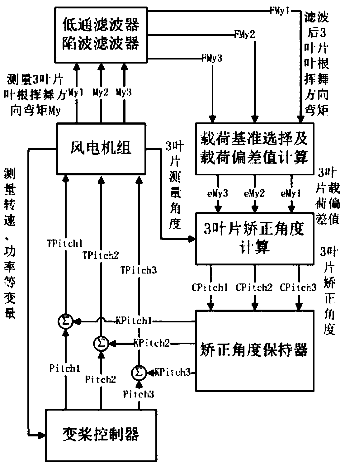 Pneumatic imbalance correction method, device and equipment for blades of wind generating set