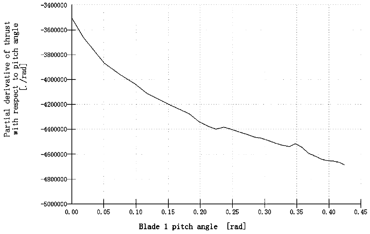 Pneumatic imbalance correction method, device and equipment for blades of wind generating set