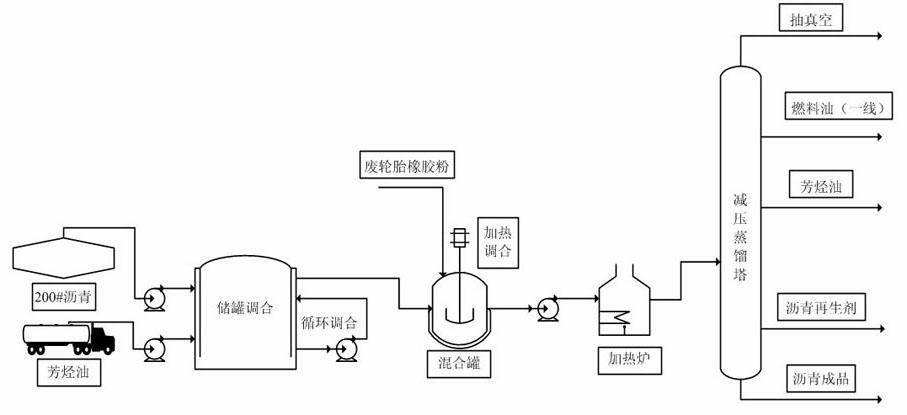 Modified production method of asphalt