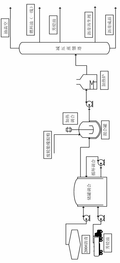 Modified production method of asphalt