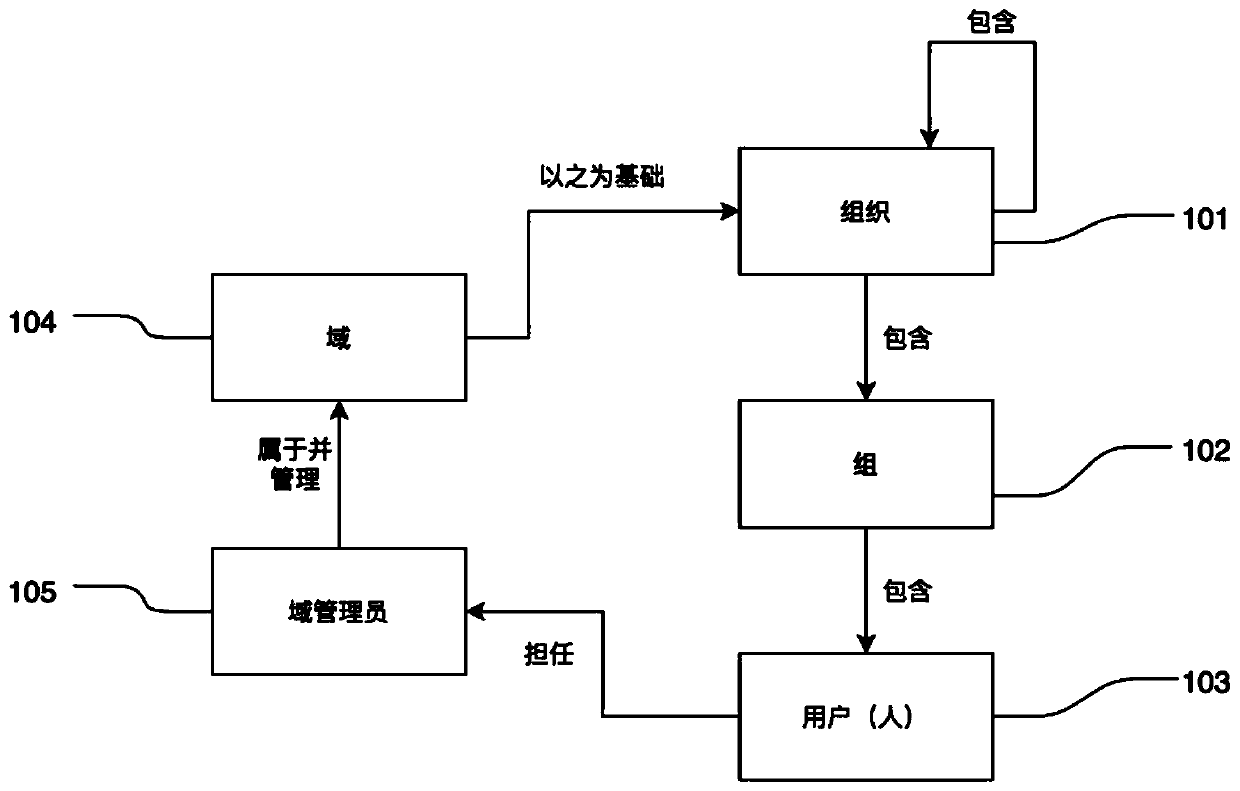 A multi-domain division method and system based on multi-level user group management