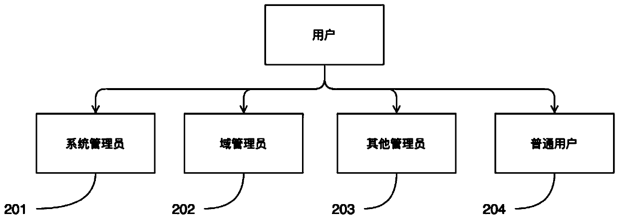 A multi-domain division method and system based on multi-level user group management