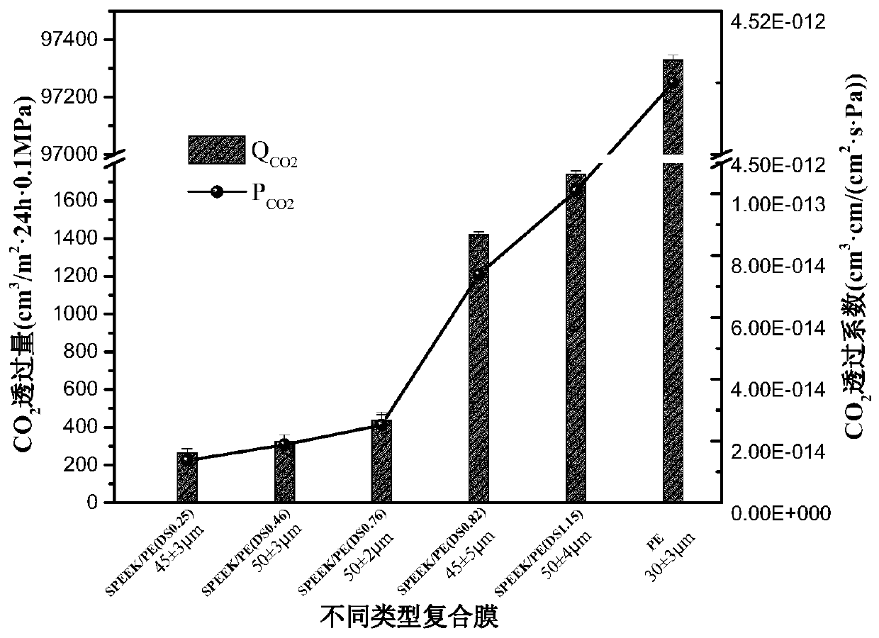 Anti-fog SPEEK/PE controlled atmosphere composite film with high separation performance, and preparation method and applications thereof