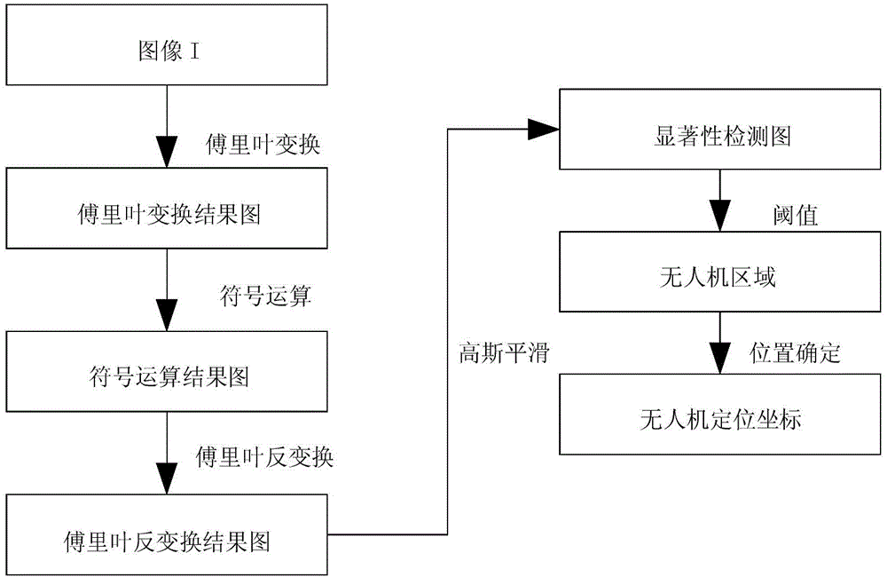 Image fast Fourier transformation (FFT) symbol information based unmanned aerial vehicle autonomous landing target detection method