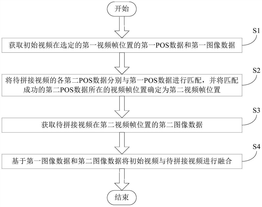 Video fusion method and system based on POS data of unmanned aerial vehicle, medium and device