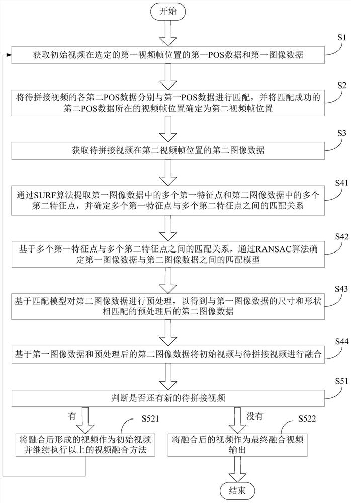 Video fusion method and system based on POS data of unmanned aerial vehicle, medium and device