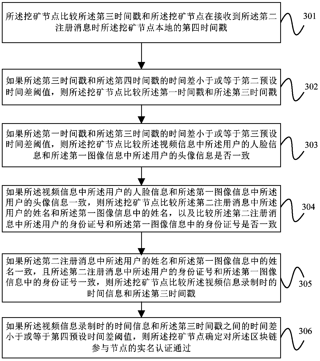 Block-chain real-name authentication method, device, equipment and storage medium