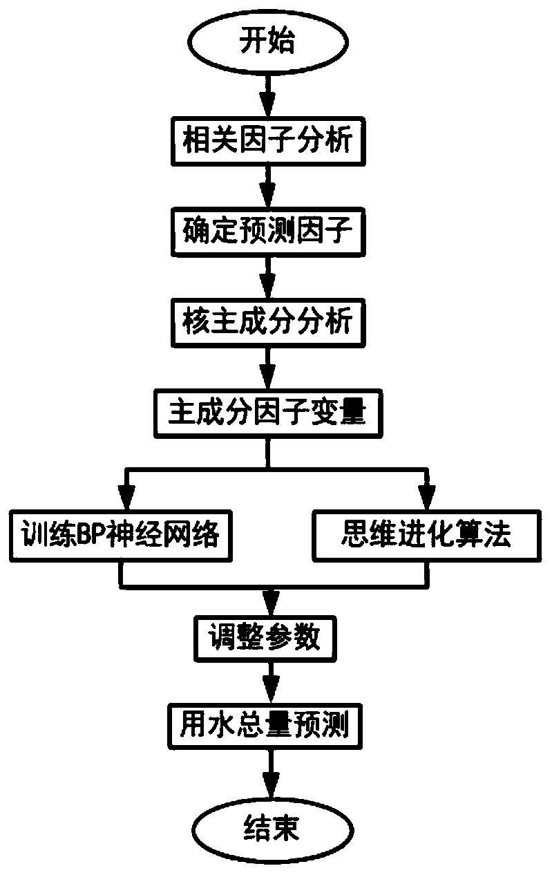 KPCA and thinking optimization BP neural network-fused total water consumption prediction method