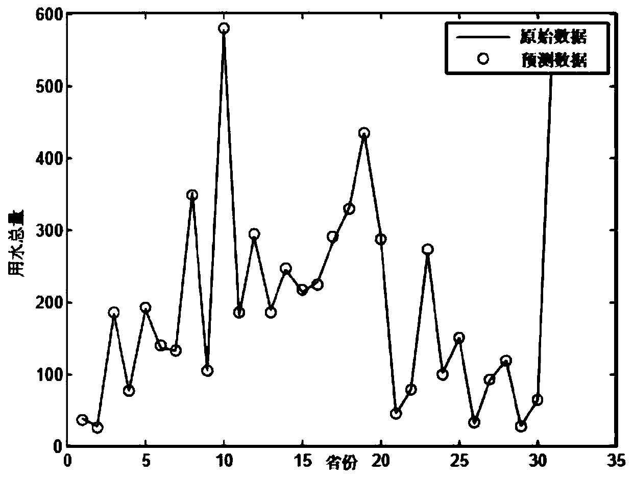 KPCA and thinking optimization BP neural network-fused total water consumption prediction method