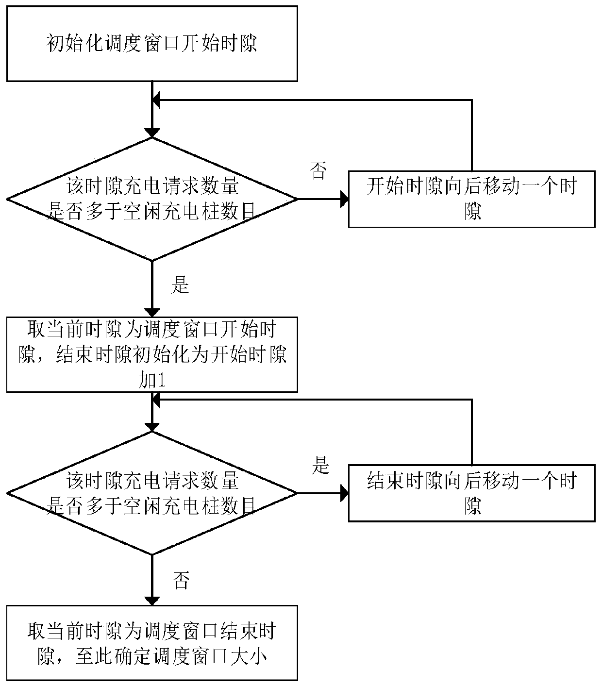 Electric vehicle charging scheduling method considering reservation and queuing in charging station