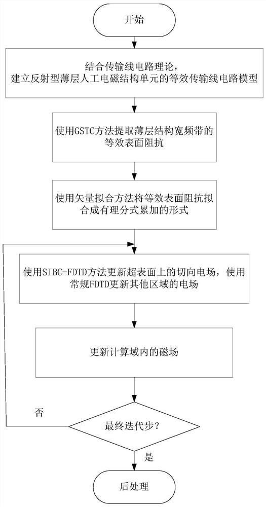 Time domain analysis method of thin-layer electromagnetic structure based on surface impedance boundary