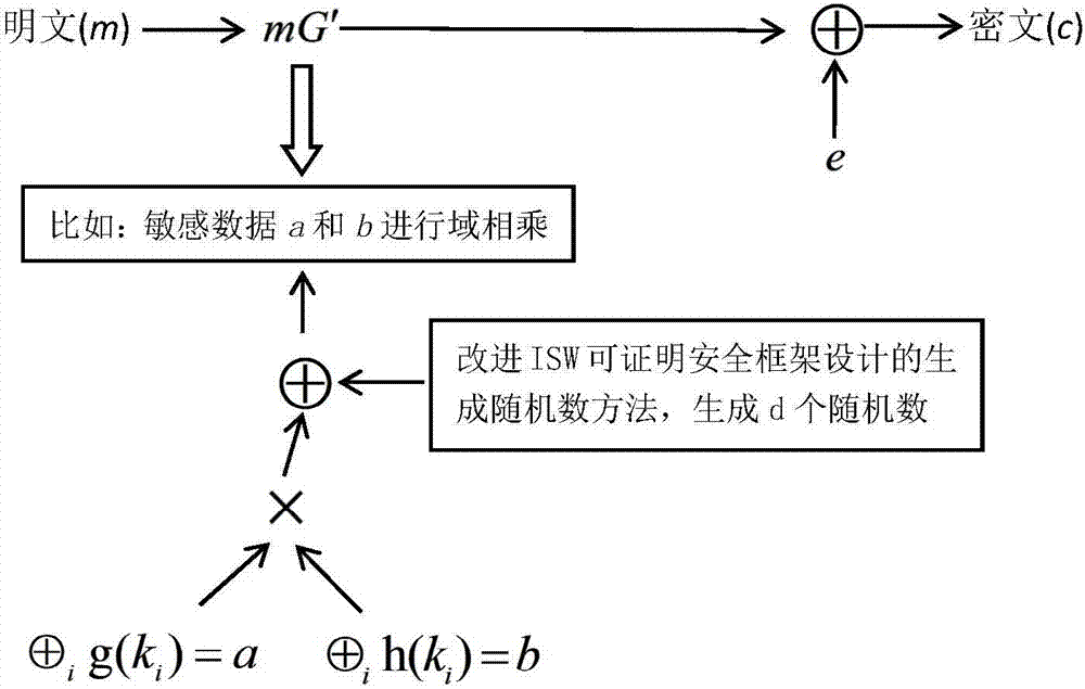 Secure lightweight McEliece public key mask encryption method