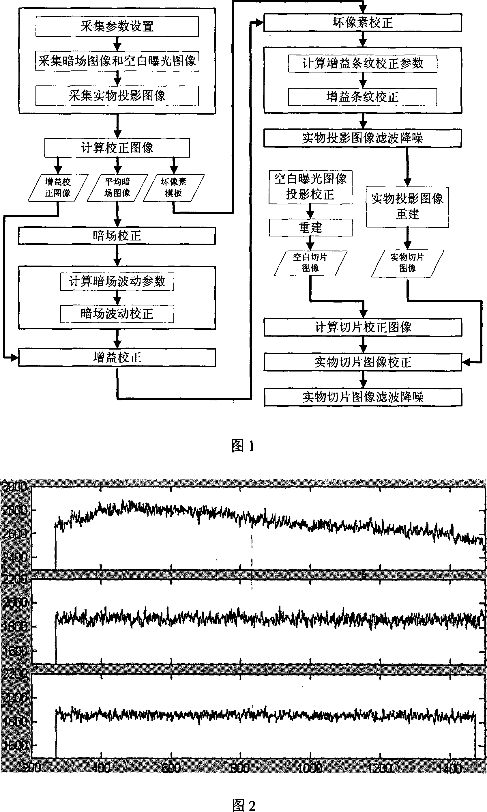 Cone-beam CT system plate detector image anti-interference calibration method