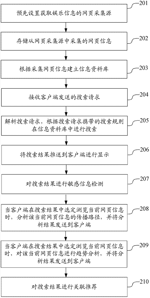 Method, device and terminal for searching information