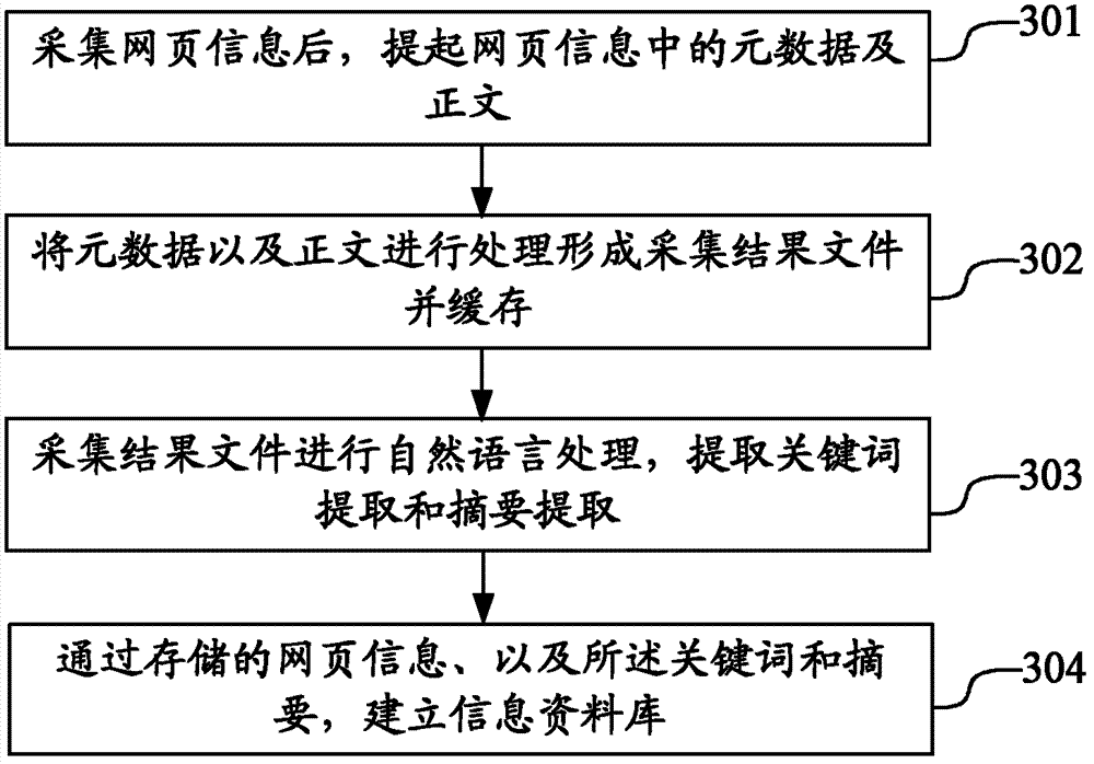 Method, device and terminal for searching information