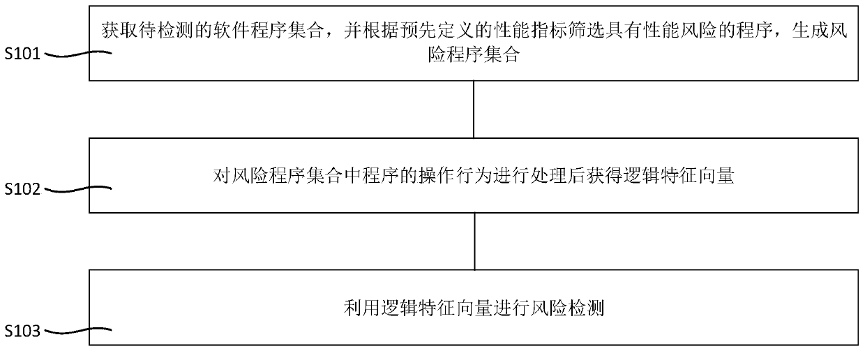 Software performance risk detection method and device