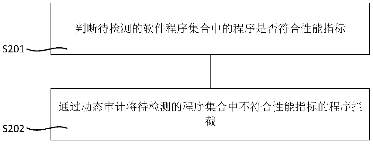 Software performance risk detection method and device