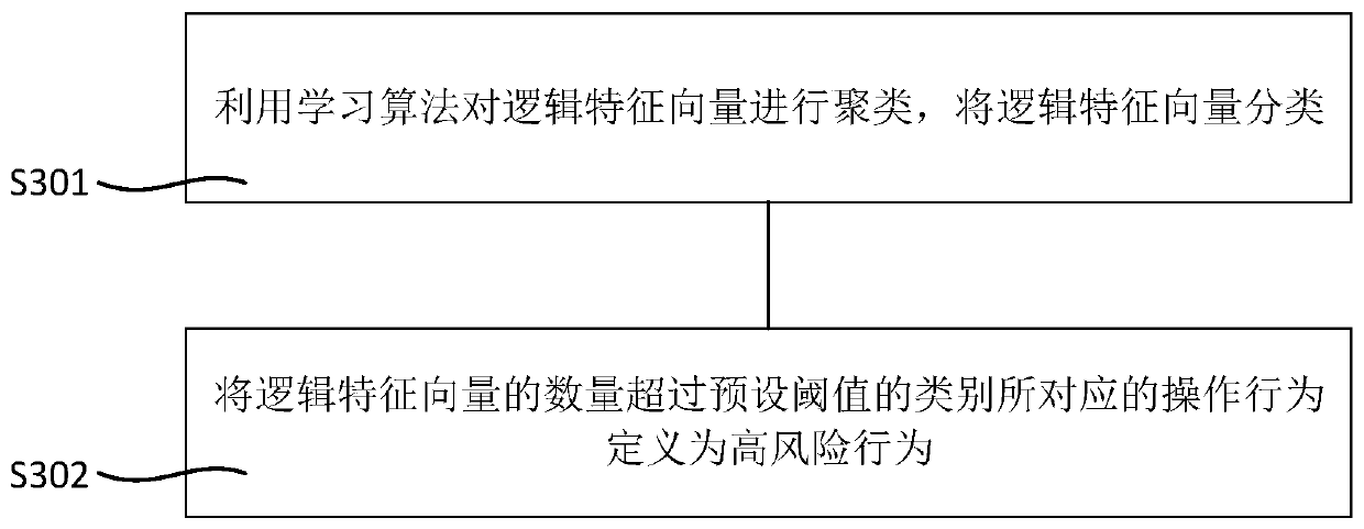 Software performance risk detection method and device