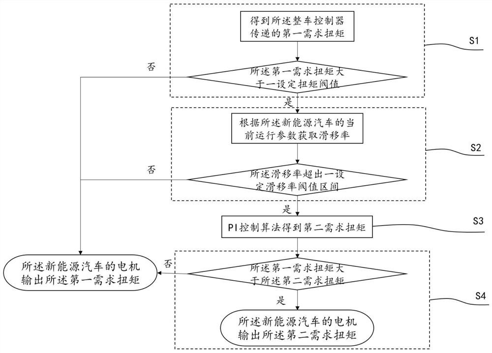 New energy automobile driving method